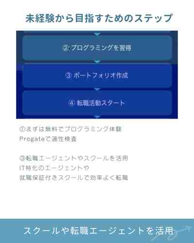 未経験から開発エンジニアを目指すためのステップ